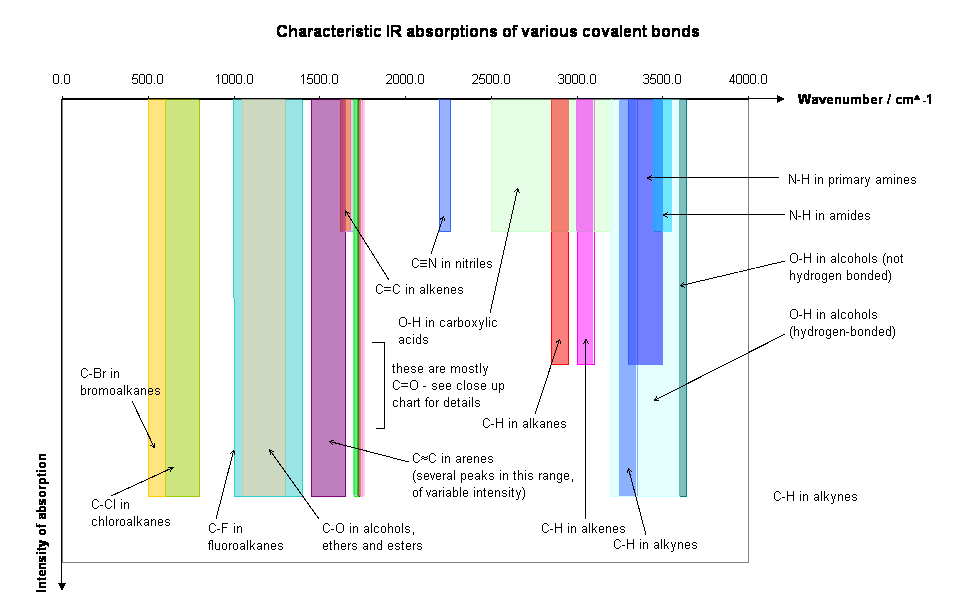 Characteristic IR absorptions of various covalent bonds