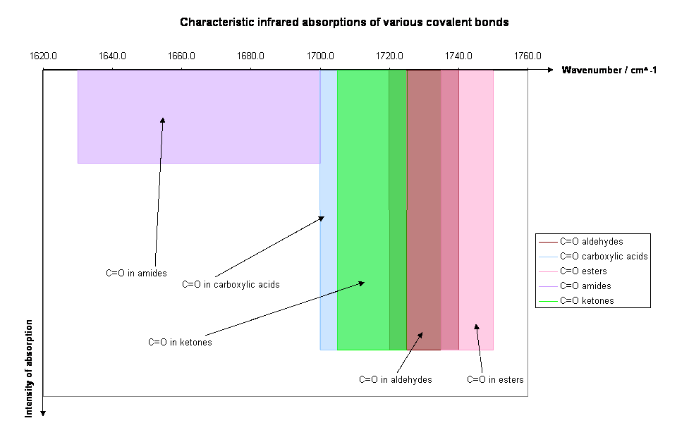 Characteristic infrared absorptions of various covalent bonds